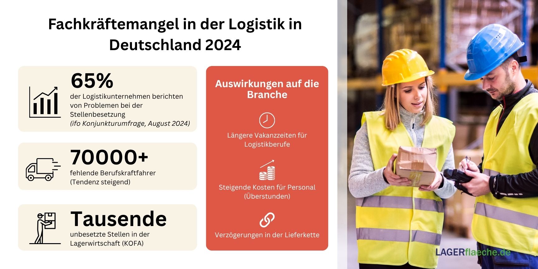 Infografik: Fachkräftemangel Logistik 2024. 65% der Firmen mit Personalproblemen, 70.000+ fehlende Fahrer. Auswirkungen: Höhere Kosten und Verzögerungen.